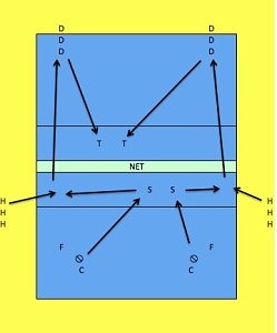 Diagram Showing Dig A Dozen Volleyball Drill
