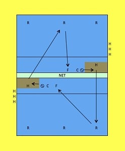 Diagram showing Platform Hitting Volleyball Drill