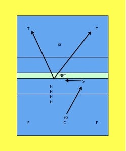 Diagram showing the Quick Angle Attack Volleyball Drill