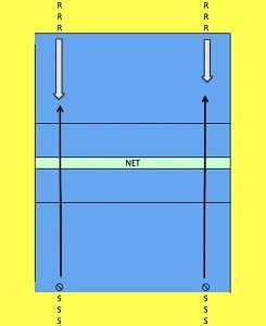 Diagram showing the Serve Receive Volleyball Drill