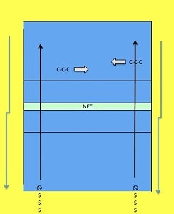 Diagram showing THE CATERPILLAR DRILL in volleyball