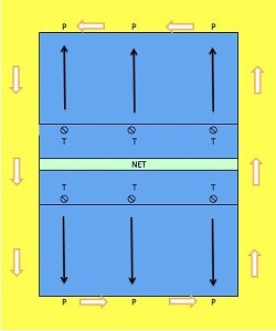 Diagram showing the Transition Passing Drill
