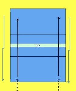 Diagram showing the VOLLEYBALL SERVE RELAY Drill