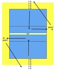 Diagram showing the Zone 3 Spin-And-Set Volleyball Drill