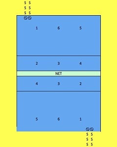 Diagram showing the “H.O.R.S.E.” Volleyball Drill