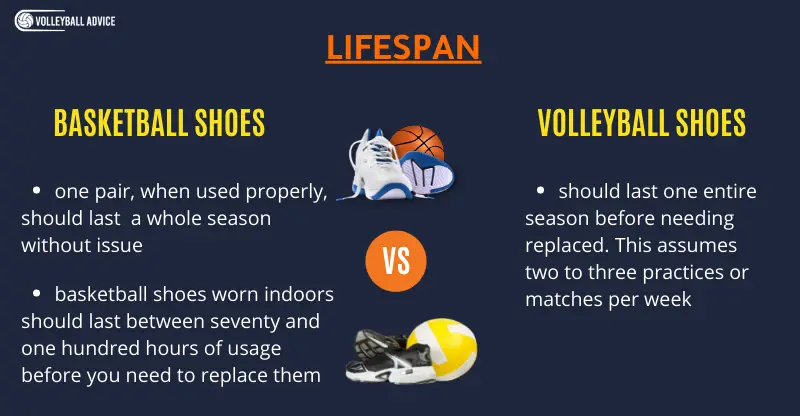 Basketball Shoes vs Volleyball Shoes Lifespan