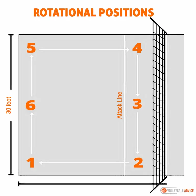 Rotational Positions