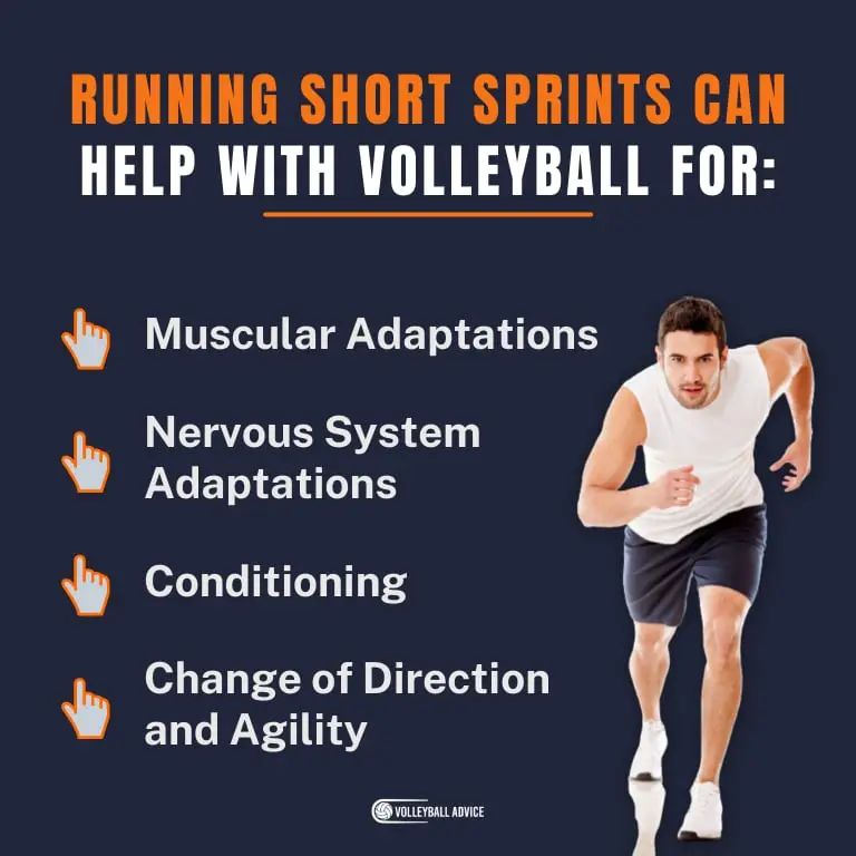 Running short sprints can help with volleyball
